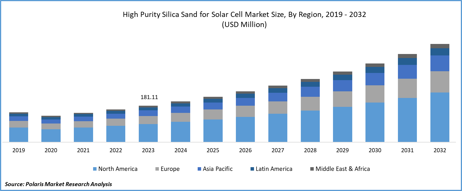 High Purity Silica Sand for Solar Cell Market Size